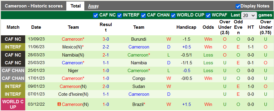 Nhận định, soi kèo Nga vs Cameroon, 22h59 ngày 12/10 - Ảnh 2