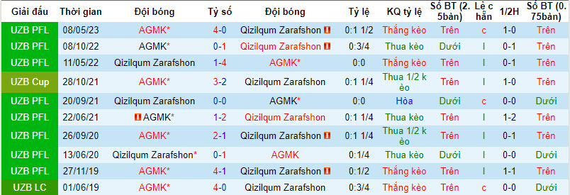 Nhận định, soi kèo Qizilqum Zarafshon vs AGMK, 21h00 ngày 12/10 - Ảnh 3