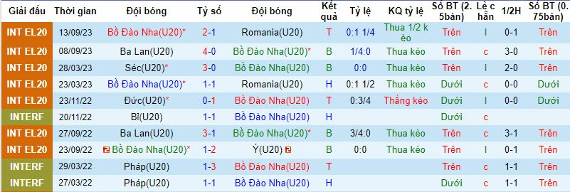 Nhận định, soi kèo U20 Bồ Đào Nha vs U20 Đức, 21h00 ngày 13/10 - Ảnh 1