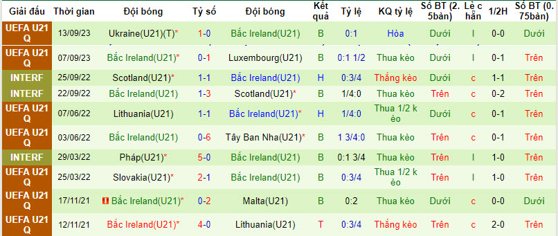 Nhận định, soi kèo U21 Azerbaijan vs U21 Bắc Ailen, 21h00 ngày 12/10 - Ảnh 2