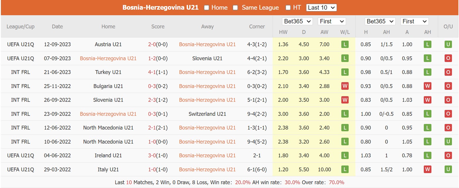 Nhận định, soi kèo U21 Bosnia vs U21 Pháp, 23h45 ngày 13/10 - Ảnh 1