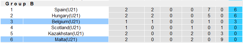 Nhận định, soi kèo U21 Malta vs U21 Bỉ, 22h59 ngày 13/10 - Ảnh 5