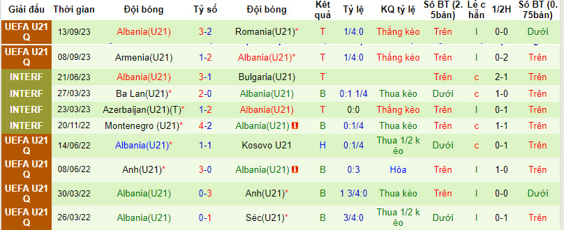 Nhận định, soi kèo U21 Phần Lan vs U21 Albania, 22h00 ngày 13/10 - Ảnh 2