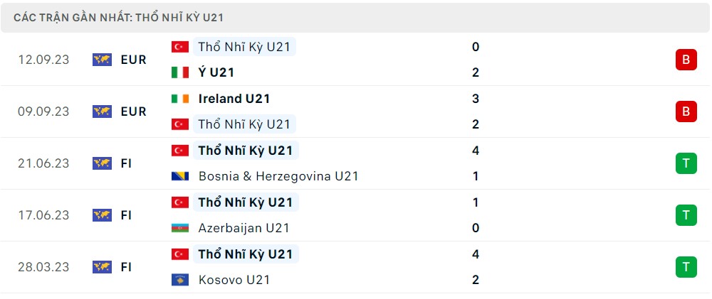 Nhận định, soi kèo U21 Thổ Nhĩ Kỳ vs U21 San Marino, 23h45 ngày 13/10 - Ảnh 1