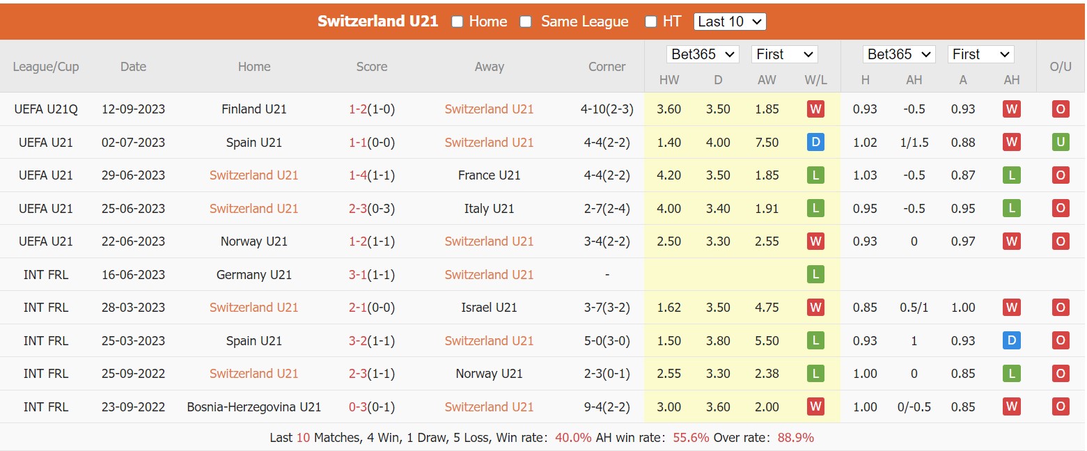 Nhận định, soi kèo U21 Thụy Sĩ vs U21 Montenegro, 00h00 ngày 14/10 - Ảnh 1