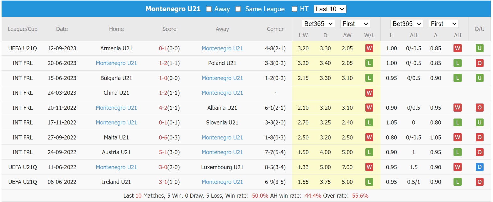 Nhận định, soi kèo U21 Thụy Sĩ vs U21 Montenegro, 00h00 ngày 14/10 - Ảnh 2