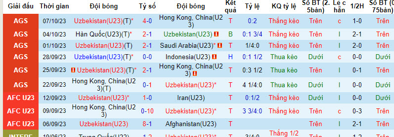 Nhận định, soi kèo U23 Uzbekistan vs U21 Tây Ban Nha, 20h30 ngày 13/10 - Ảnh 2