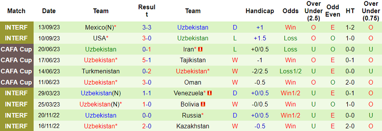 Nhận định, soi kèo Việt Nam vs Uzbekistan, 18h00 ngày 13/10 - Ảnh 2