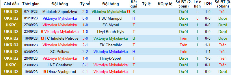 Nhận định, soi kèo Viktoriya Sumy vs Kremin Kremenchuk, 22h00 ngày 13/10 - Ảnh 1