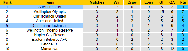 Nhận định, soi kèo Auckland City vs Cashmere Technical, 8h00 ngày 14/10 - Ảnh 4