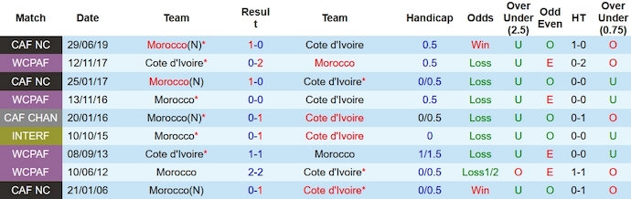 Nhận định, soi kèo Bờ Biển Ngà vs Morocco, 0h00 ngày 15/10 - Ảnh 3