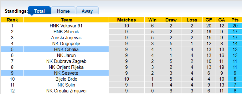 Nhận định, soi kèo Cibalia vs Sesvete, 20h00 ngày 14/10 - Ảnh 4