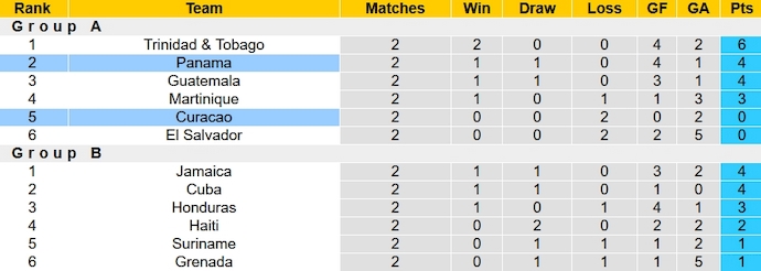 Nhận định, soi kèo Curacao vs Panama, 4h00 ngày 14/10 - Ảnh 4
