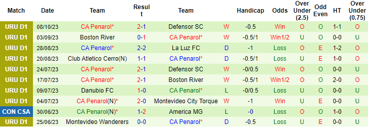 Nhận định, soi kèo Deportivo Maldonado vs CA Penarol, 7h00 ngày 14/10 - Ảnh 2