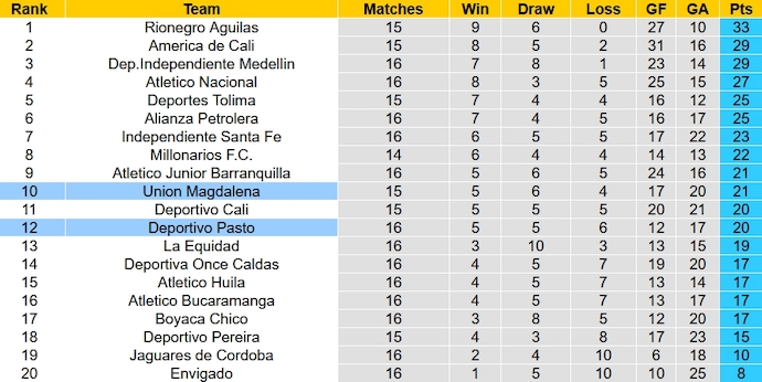 Nhận định, soi kèo Deportivo Pasto vs Union Magdalena, 6h00 ngày 14/10 - Ảnh 5