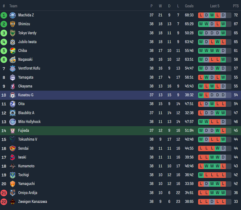 Nhận định, soi kèo Fujieda MYFC vs Thespakusatsu Gunma, 15h00 ngày 14/10 - Ảnh 4