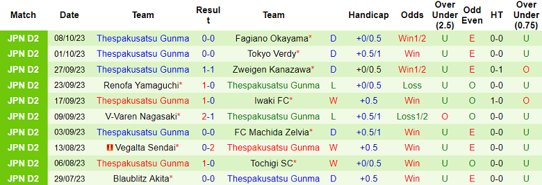 Nhận định, soi kèo Fujieda MYFC vs Thespakusatsu Gunma, 15h00 ngày 14/10 - Ảnh 9