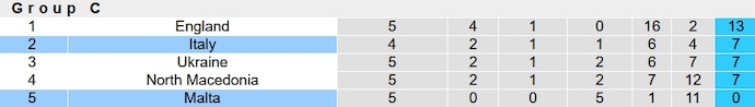 Nhận định, soi kèo Italia vs Malta, 1h45 ngày 15/10 - Ảnh 5