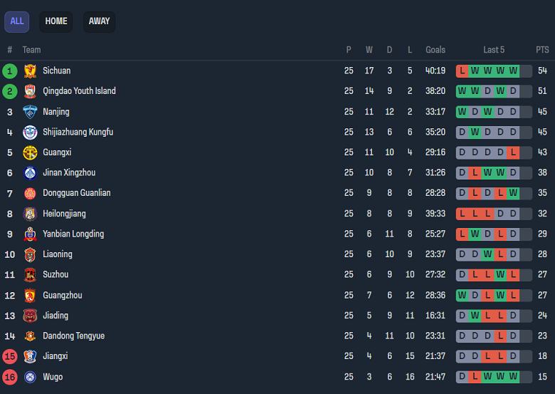 Nhận định, soi kèo Jinan XingZhou vs Suzhou Dongwu, 15h00 ngày 14/10 - Ảnh 4