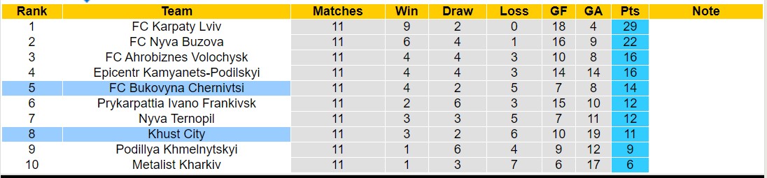 Nhận định, soi kèo Khust City  vs FC Bukovyna Chernivtsi, 22h00 ngày 14/10 - Ảnh 4