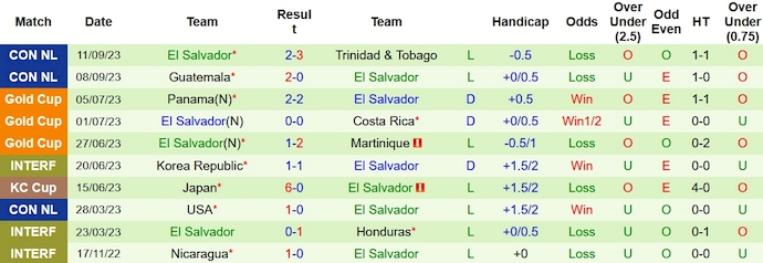Nhận định, soi kèo Martinique vs El Salvador, 6h00 ngày 14/10 - Ảnh 2