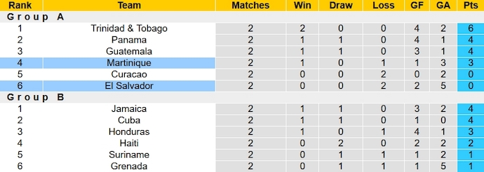 Nhận định, soi kèo Martinique vs El Salvador, 6h00 ngày 14/10 - Ảnh 4