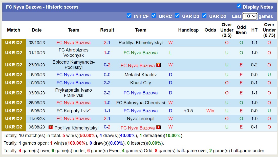 Nhận định, soi kèo Nyva Ternopil vs FC Nyva Buzova, 22h00 ngày 14/10 - Ảnh 2