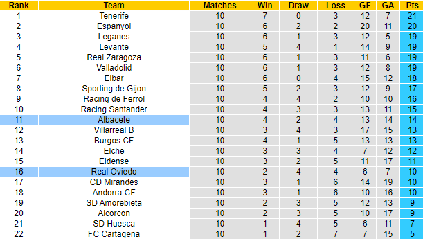 Nhận định, soi kèo Real Oviedo vs Albacete, 2h00 ngày 14/10 - Ảnh 4