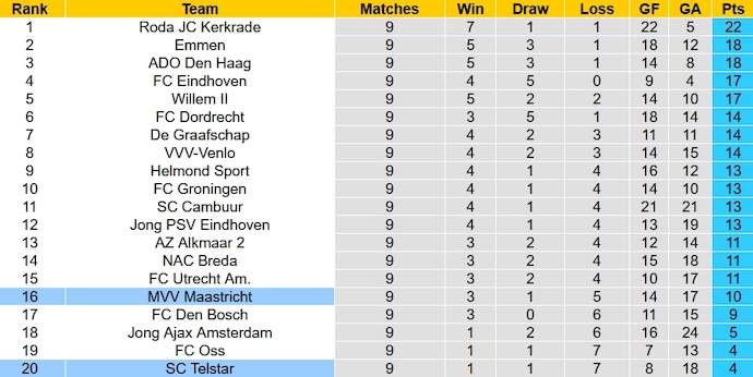 Nhận định, soi kèo SC Telstar vs MVV Maastricht, 1h00 ngày 15/10 - Ảnh 4