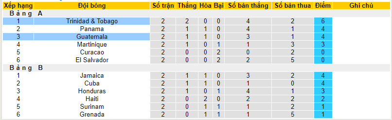 Nhận định, soi kèo Trinidad & Tobago vs Guatemala, 8h00 ngày 14/10 - Ảnh 4