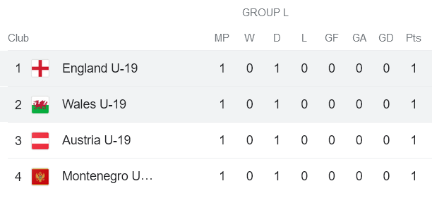 Nhận định, soi kèo U19 Anh vs U19 Wales, 20h00 ngày 14/10 - Ảnh 4