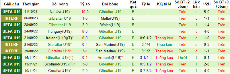 Nhận định, soi kèo U19 Hungary vs U19 Gibraltar, 18h00 ngày 14/10 - Ảnh 2
