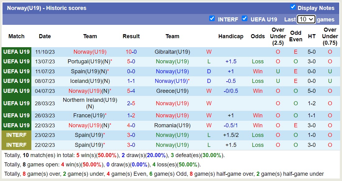 Nhận định, soi kèo U19 Na Uy vs U19 Latvia, 22h00 ngày 14/10 - Ảnh 1