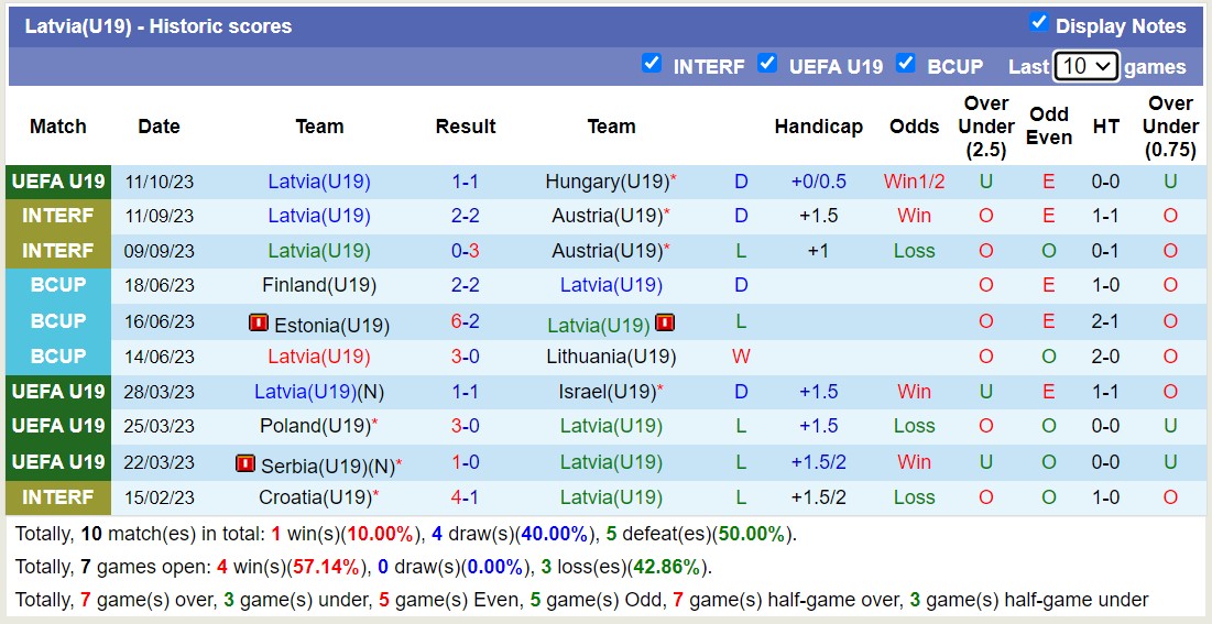 Nhận định, soi kèo U19 Na Uy vs U19 Latvia, 22h00 ngày 14/10 - Ảnh 2