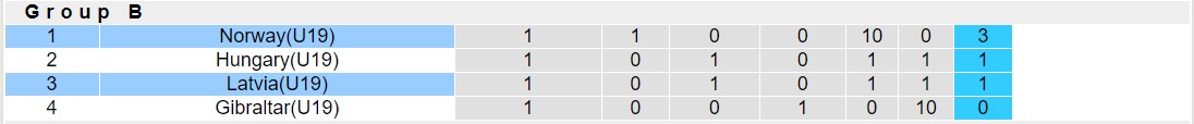 Nhận định, soi kèo U19 Na Uy vs U19 Latvia, 22h00 ngày 14/10 - Ảnh 4