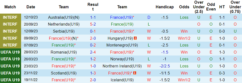 Nhận định, soi kèo U19 Pháp vs U19 Bỉ, 18h00 ngày 14/10 - Ảnh 1