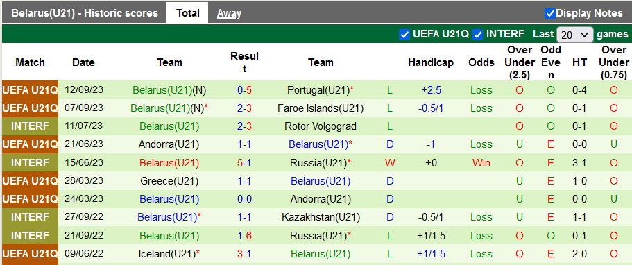 Nhận định, soi kèo U21 Bồ Đào Nha vs U21 Belarus, 23h30 ngày 13/10 - Ảnh 2