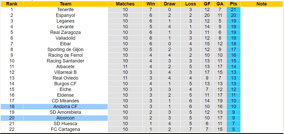 Nhận định, soi kèo Andorra CF vs Alcorcon, 21h15 ngày 15/10 - Ảnh 4