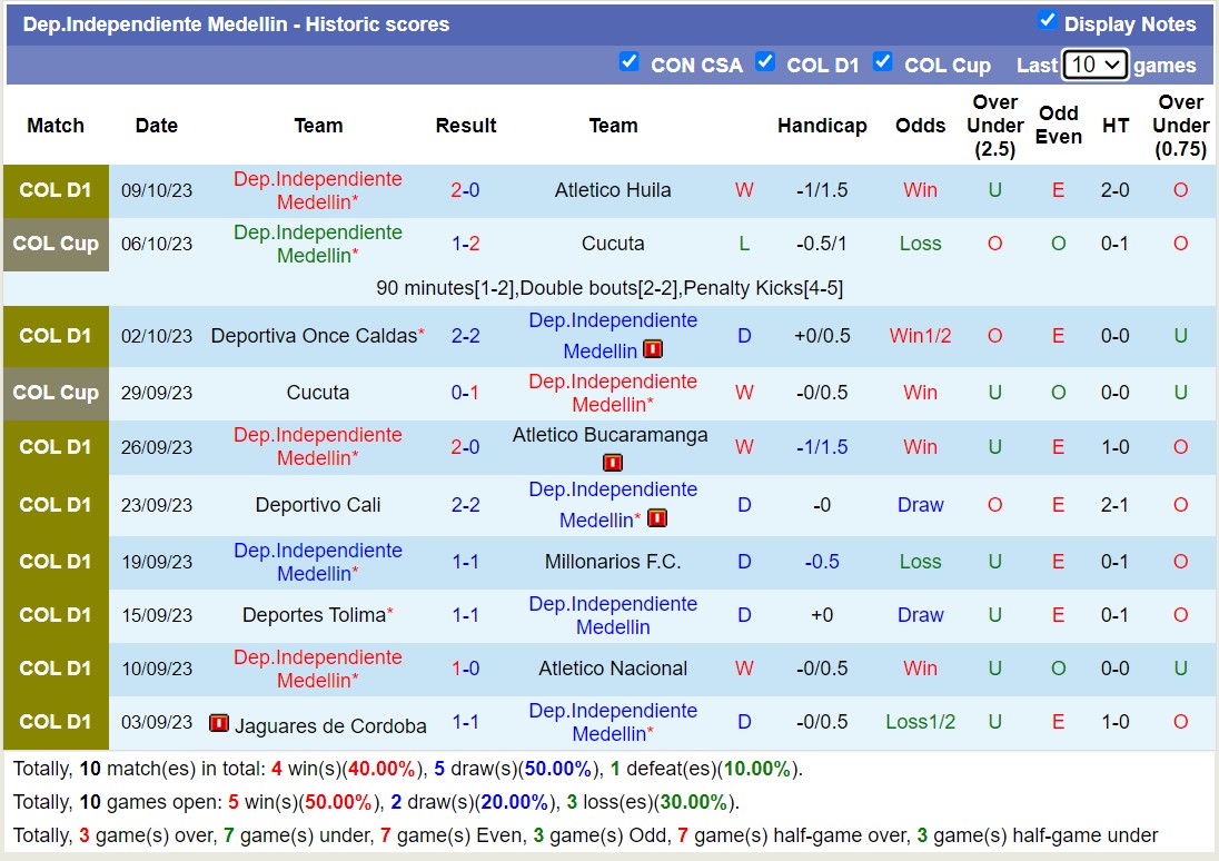 Nhận định, soi kèo Atletico Nacional vs Dep.Independiente Medellin, 6h10 ngày 15/10 - Ảnh 2