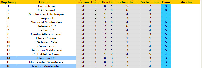 Nhận định, soi kèo Danubio FC vs Racing Club Montevideo, 20h00 ngày 14/10 - Ảnh 4