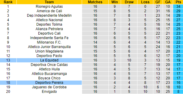 Nhận định, soi kèo Deportivo Pereira vs La Equidad, 4h00 ngày 15/10 - Ảnh 4