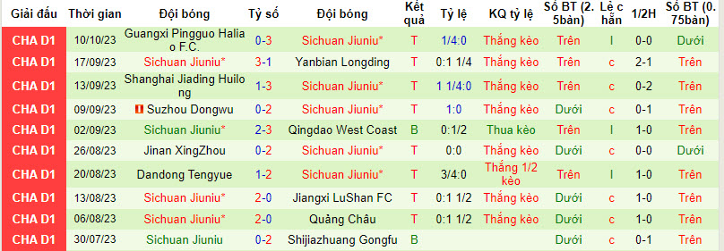 Nhận định, soi kèo Dongguan Guanlian vs Sichuan Jiuniu, 18h30 ngày 15/10 - Ảnh 2