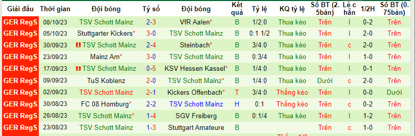 Nhận định, soi kèo Eintracht Frankfurt Am vs TSV Schott Mainz, 19h00 ngày 13/10 - Ảnh 2