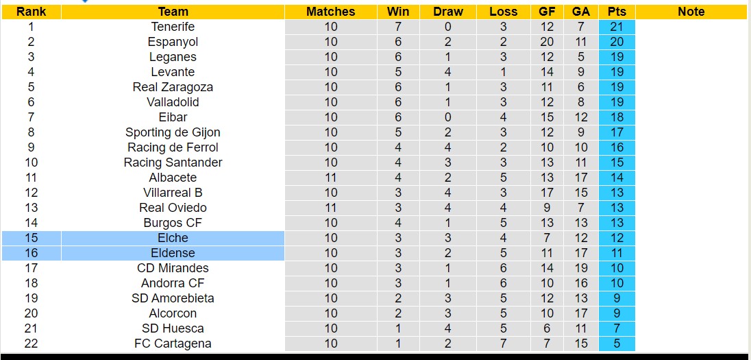 Nhận định, soi kèo Eldense vs Elche, 21h15 ngày 15/10 - Ảnh 4