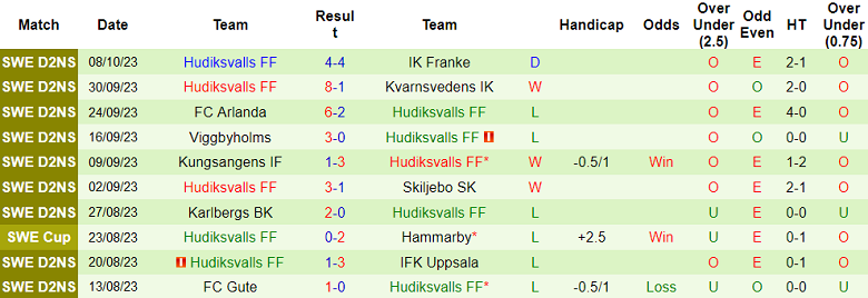 Nhận định, soi kèo Enskede vs Hudiksvalls FF, 19h00 ngày 15/10 - Ảnh 2