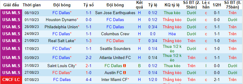 Nhận định, soi kèo FC Dallas vs Colorado Rapids, 7h30 ngày 15/10 - Ảnh 1