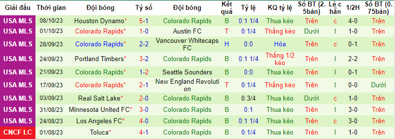 Nhận định, soi kèo FC Dallas vs Colorado Rapids, 7h30 ngày 15/10 - Ảnh 2