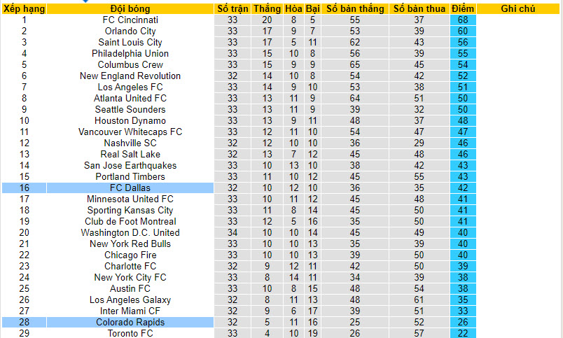 Nhận định, soi kèo FC Dallas vs Colorado Rapids, 7h30 ngày 15/10 - Ảnh 4