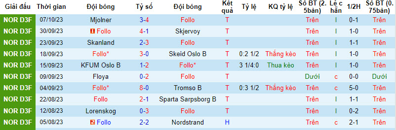 Nhận định, soi kèo Follo vs Hammerfest	, 18h00 ngày 15/10 - Ảnh 1