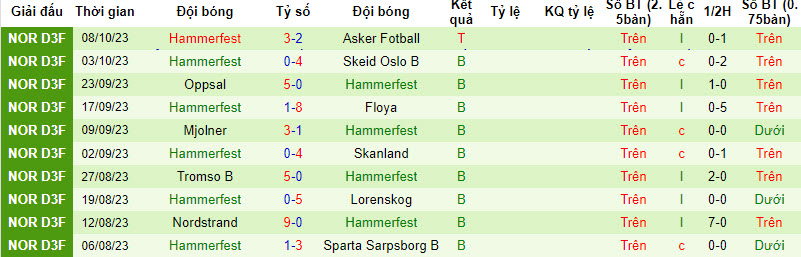 Nhận định, soi kèo Follo vs Hammerfest	, 18h00 ngày 15/10 - Ảnh 2